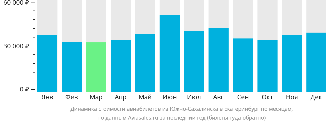 Динамика стоимости авиабилетов из Южно-Сахалинска в Екатеринбург по месяцам