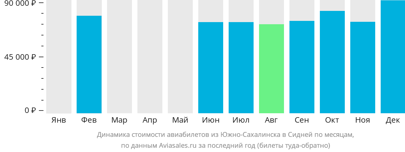 Динамика стоимости авиабилетов из Южно-Сахалинска в Сидней по месяцам
