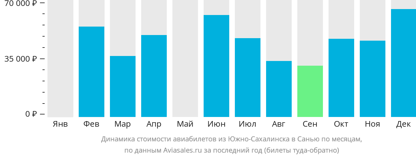 Динамика стоимости авиабилетов из Южно-Сахалинска в Санья по месяцам