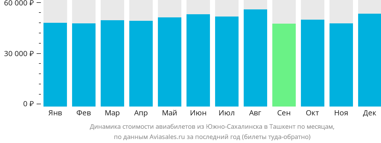 Динамика стоимости авиабилетов из Южно-Сахалинска в Ташкент по месяцам
