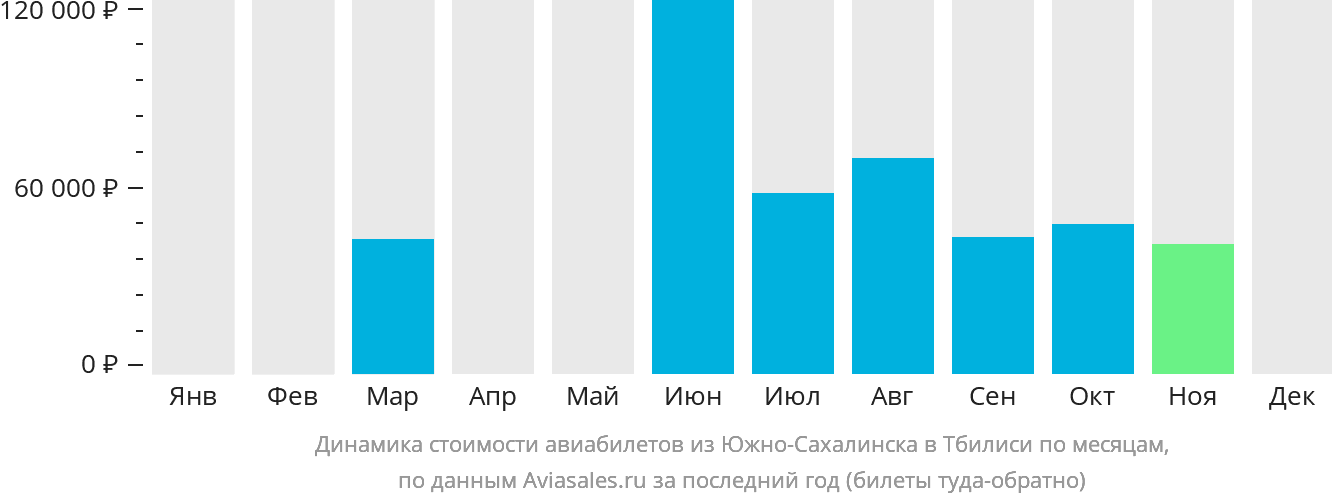 Динамика стоимости авиабилетов из Южно-Сахалинска в Тбилиси по месяцам