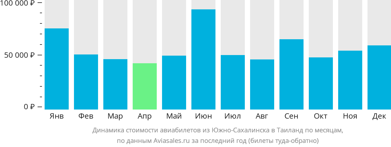 Динамика стоимости авиабилетов из Южно-Сахалинска в Таиланд по месяцам