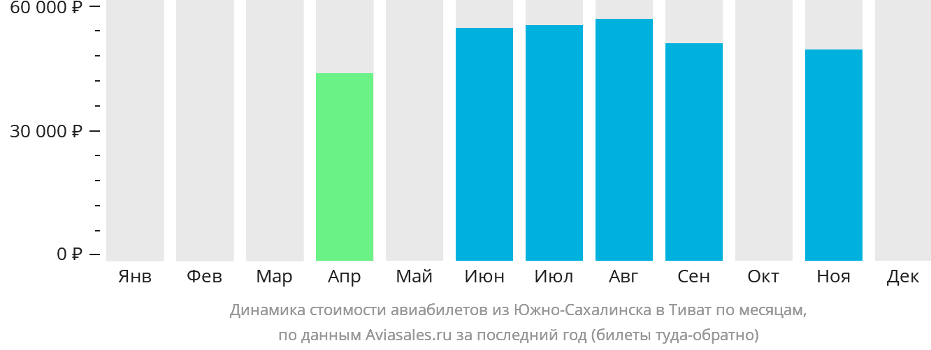 Динамика стоимости авиабилетов из Южно-Сахалинска в Тиват по месяцам