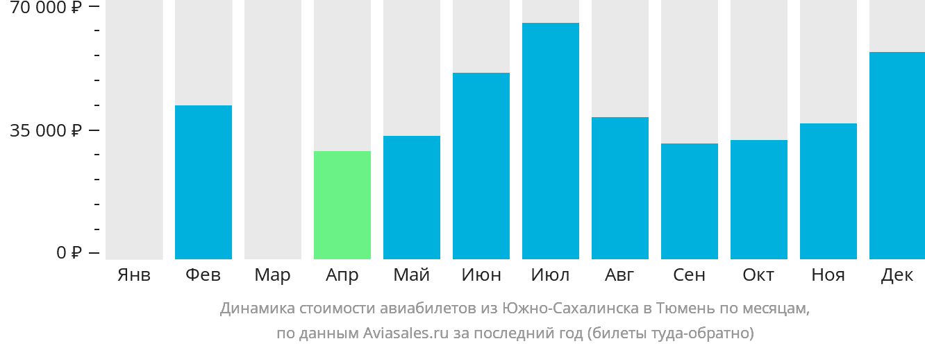 Динамика стоимости авиабилетов из Южно-Сахалинска в Тюмень по месяцам