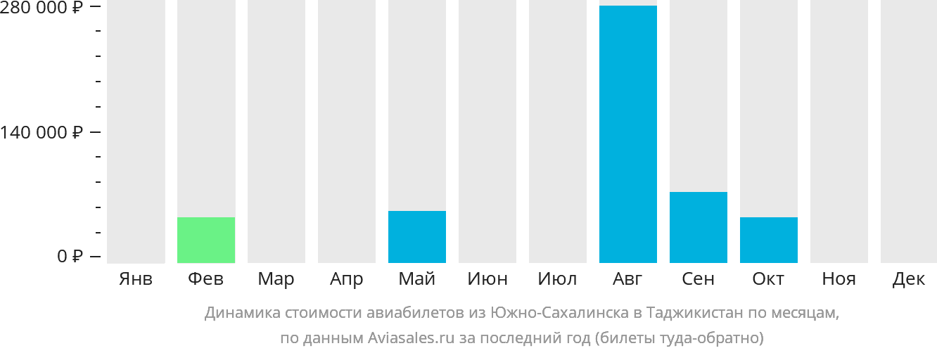 Динамика стоимости авиабилетов из Южно-Сахалинска в Таджикистан по месяцам