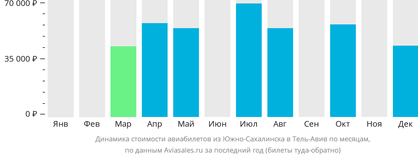 Динамика стоимости авиабилетов из Южно-Сахалинска в Тель-Авив по месяцам