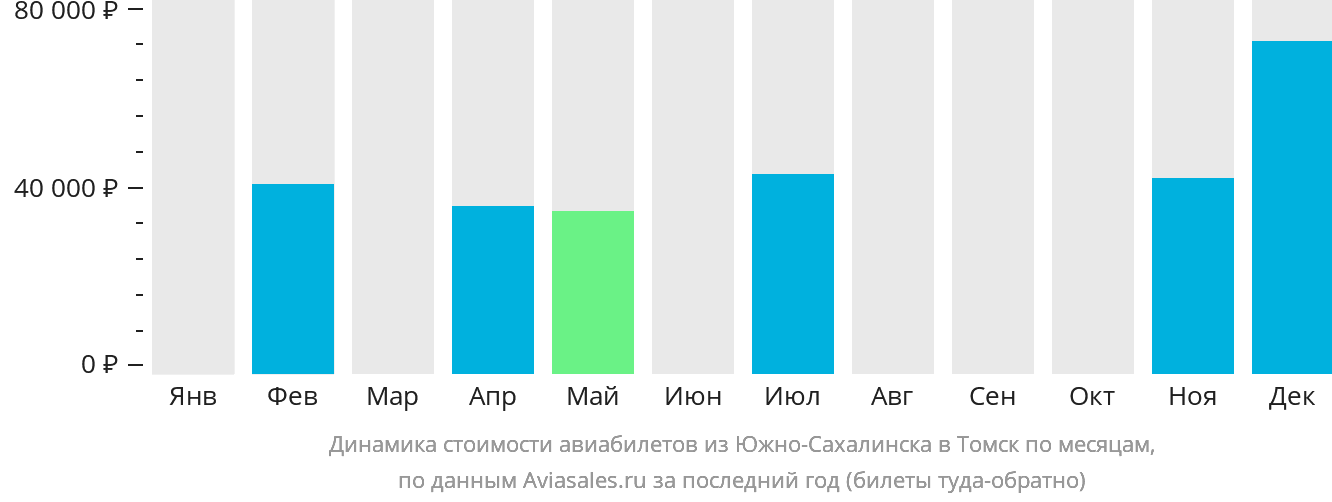 Динамика стоимости авиабилетов из Южно-Сахалинска в Томск по месяцам