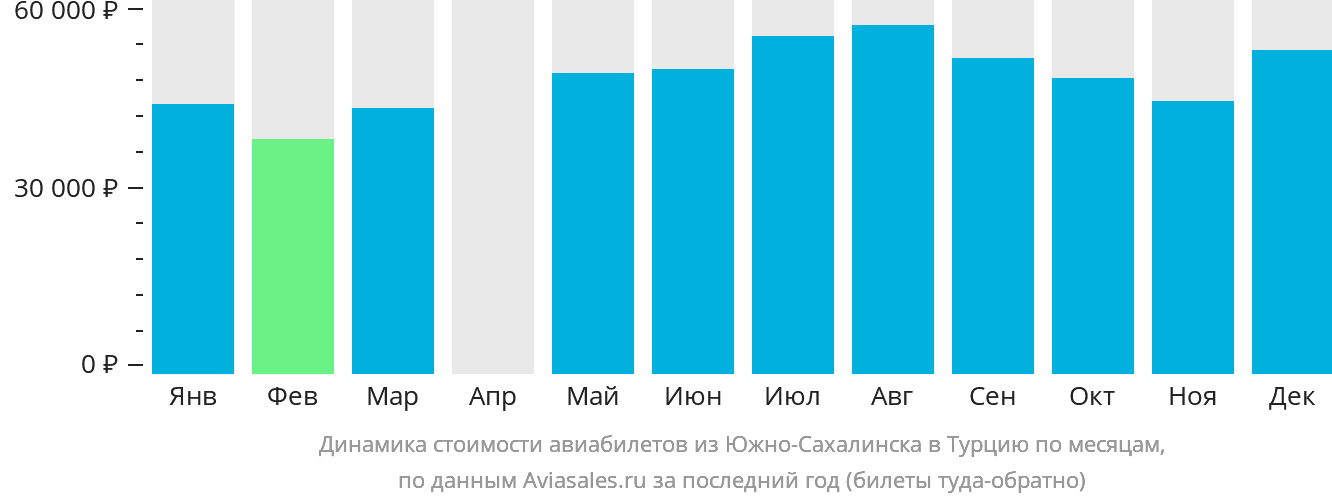 Динамика стоимости авиабилетов из Южно-Сахалинска в Турцию по месяцам