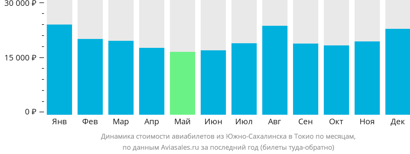 Динамика стоимости авиабилетов из Южно-Сахалинска в Токио по месяцам