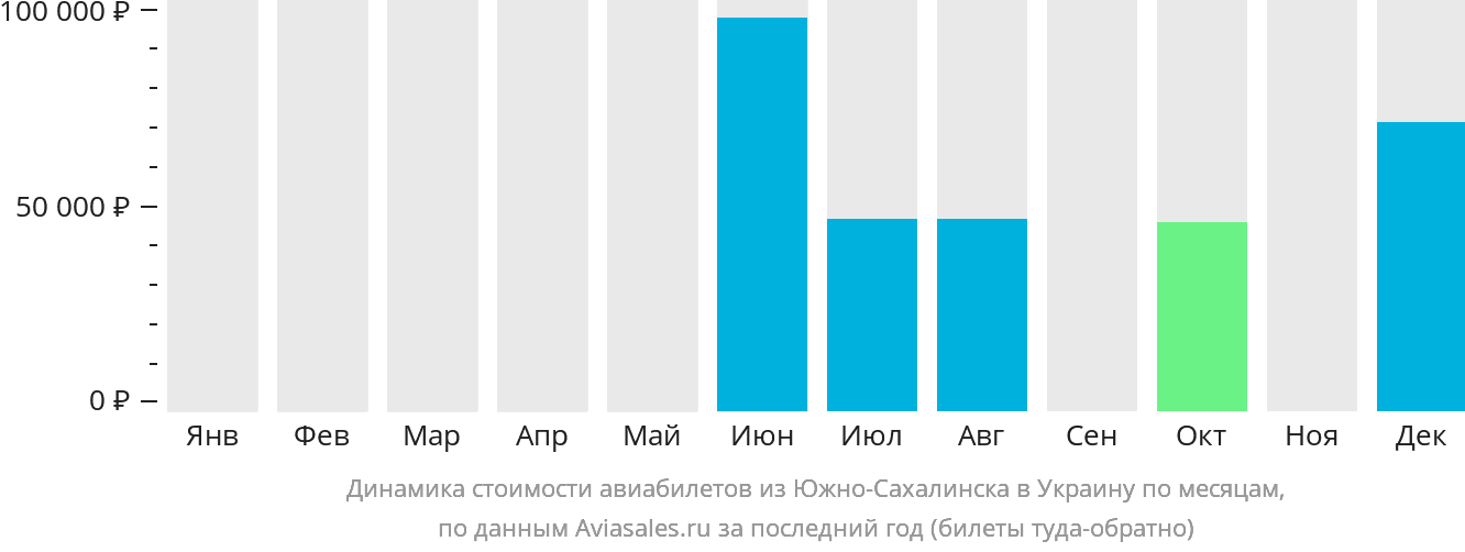 Динамика стоимости авиабилетов из Южно-Сахалинска в Украину по месяцам
