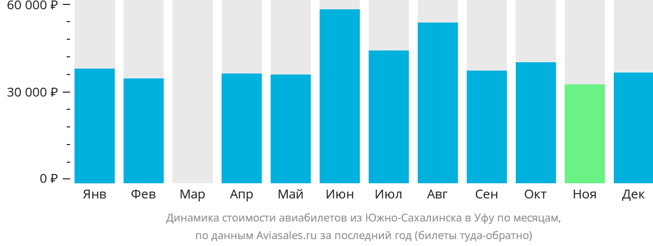 Динамика стоимости авиабилетов из Южно-Сахалинска в Уфу по месяцам