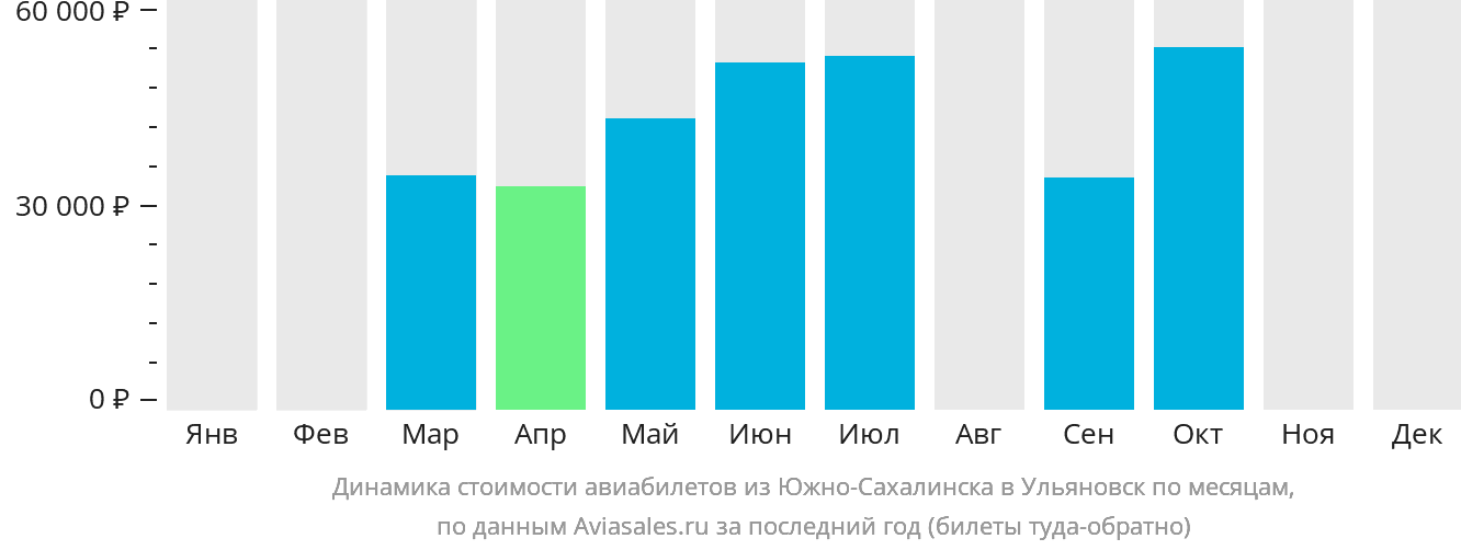 Динамика стоимости авиабилетов из Южно-Сахалинска в Ульяновск по месяцам
