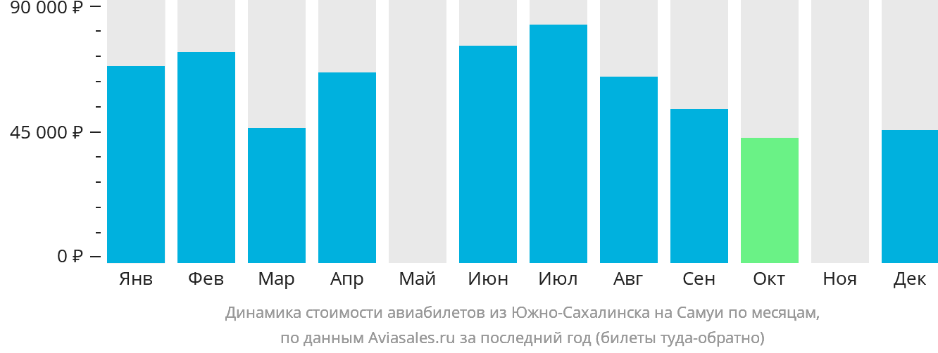 Динамика стоимости авиабилетов из Южно-Сахалинска на Самуй по месяцам