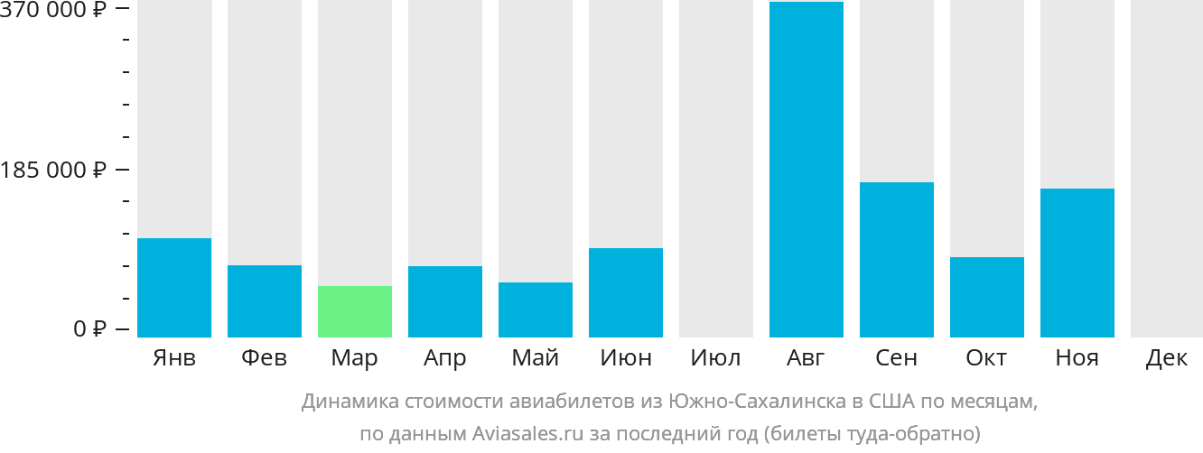 Динамика стоимости авиабилетов из Южно-Сахалинска в США по месяцам