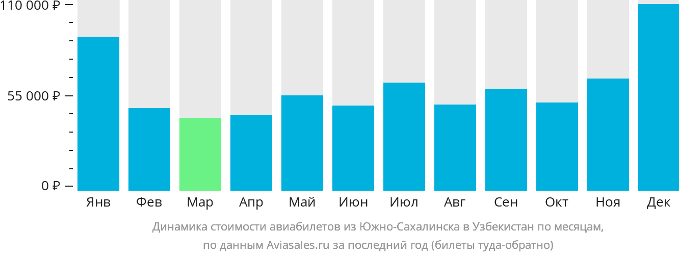 Динамика стоимости авиабилетов из Южно-Сахалинска в Узбекистан по месяцам