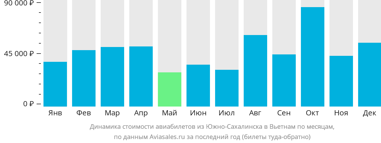 Динамика стоимости авиабилетов из Южно-Сахалинска в Вьетнам по месяцам