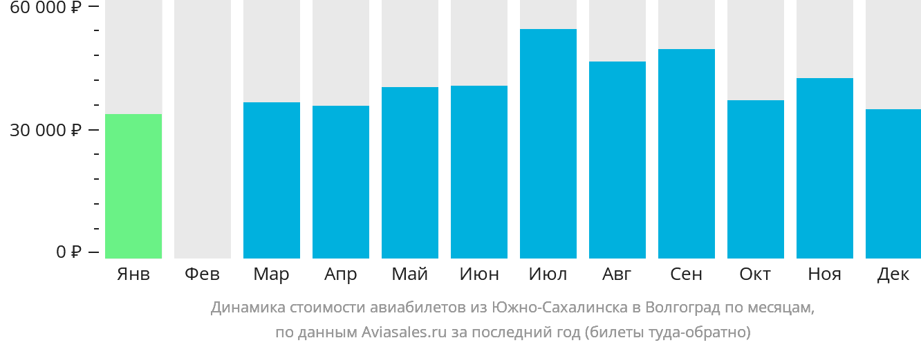 Динамика стоимости авиабилетов из Южно-Сахалинска в Волгоград по месяцам