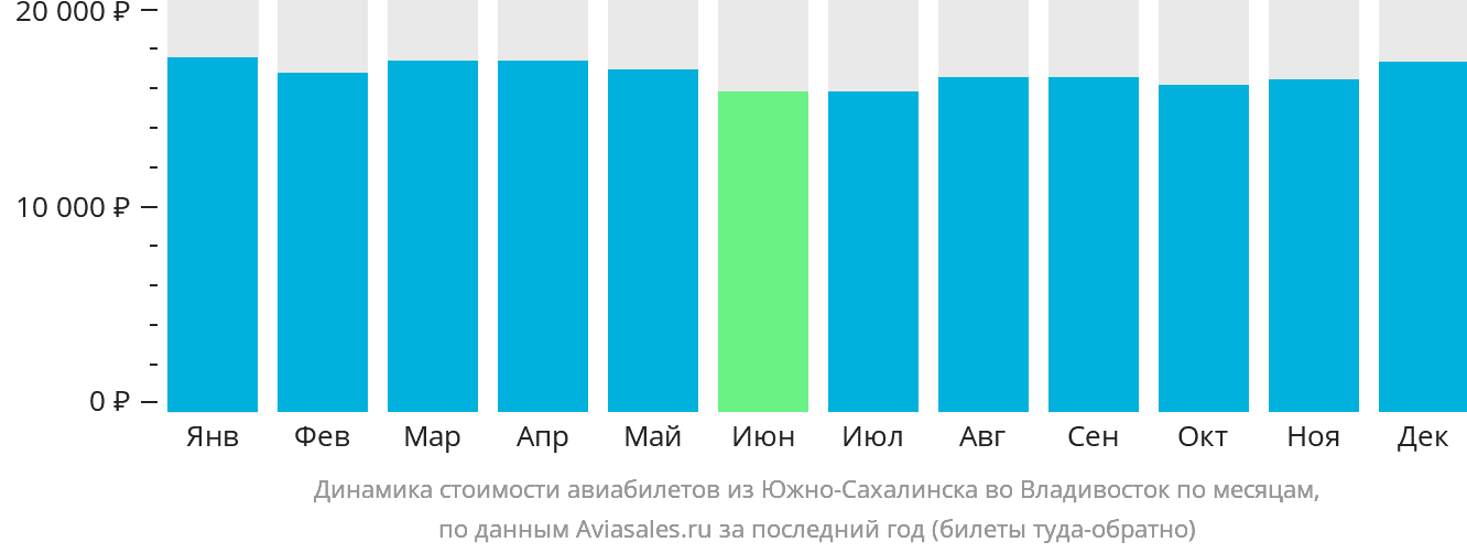 Динамика стоимости авиабилетов из Южно-Сахалинска во Владивосток по месяцам