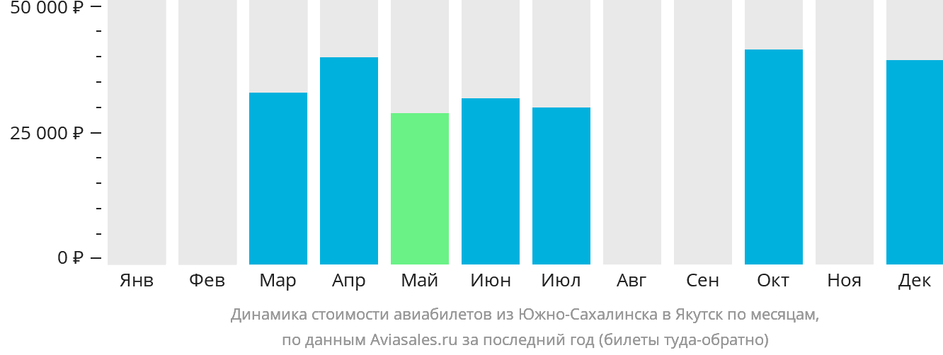 Динамика стоимости авиабилетов из Южно-Сахалинска в Якутск по месяцам