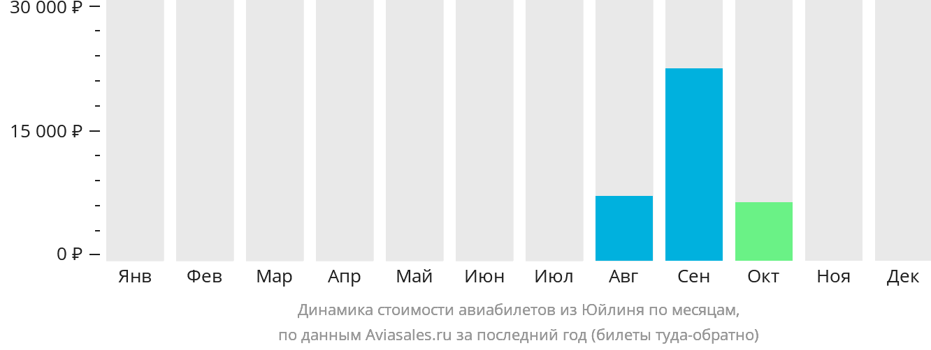 Динамика стоимости авиабилетов из Юйлиня по месяцам