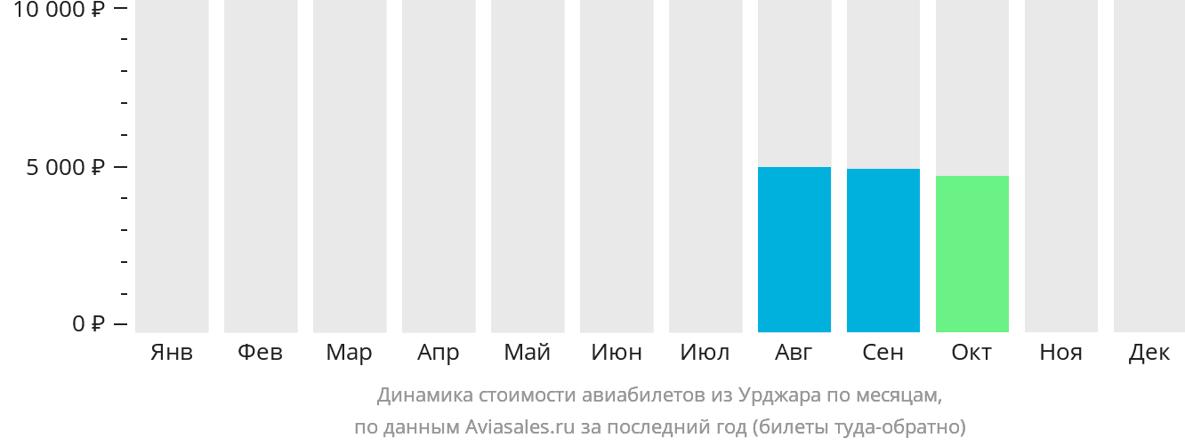Динамика стоимости авиабилетов из Урджара по месяцам