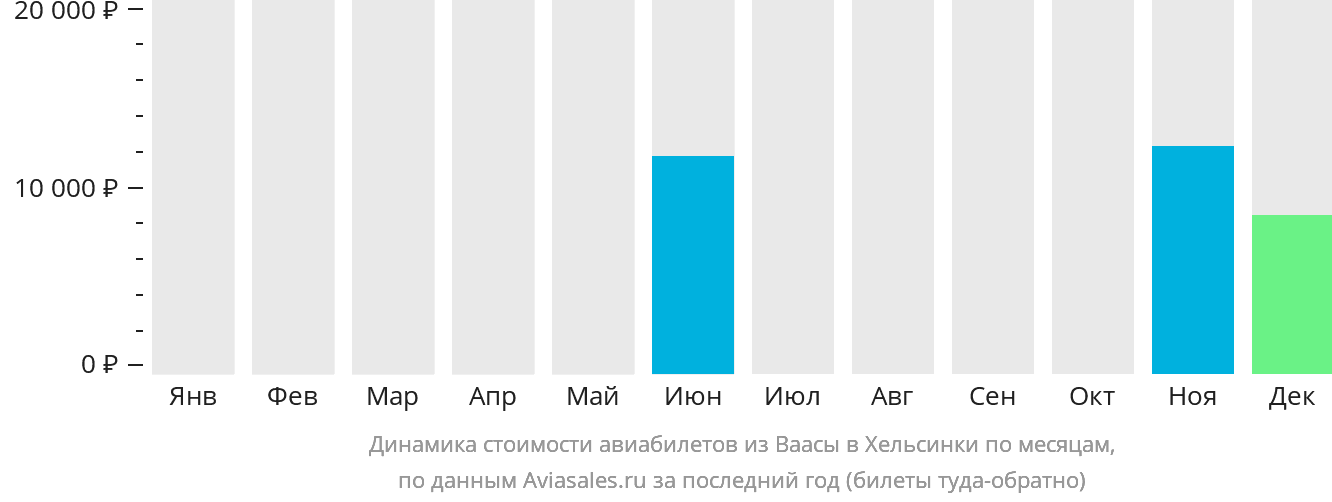 Динамика стоимости авиабилетов из Ваасы в Хельсинки по месяцам