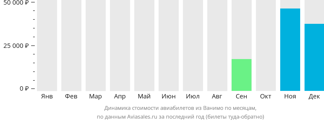Динамика стоимости авиабилетов из Ванимо по месяцам