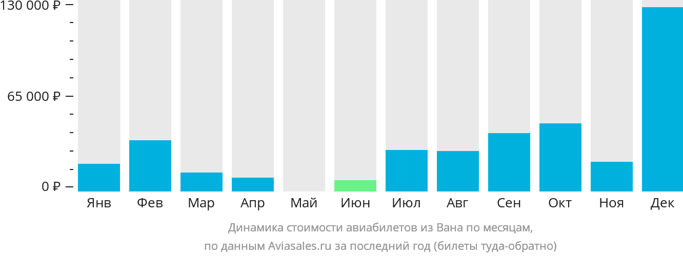 Динамика стоимости авиабилетов из Вана по месяцам