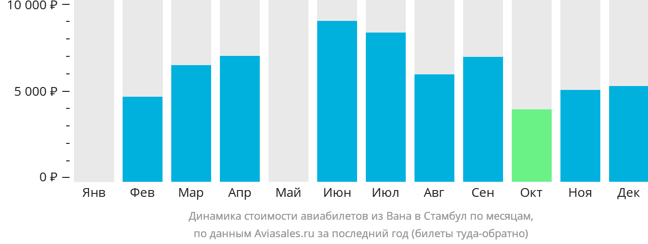 Динамика стоимости авиабилетов из Вана в Стамбул по месяцам