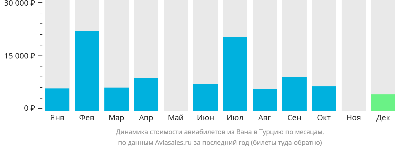 Динамика стоимости авиабилетов из Вана в Турцию по месяцам