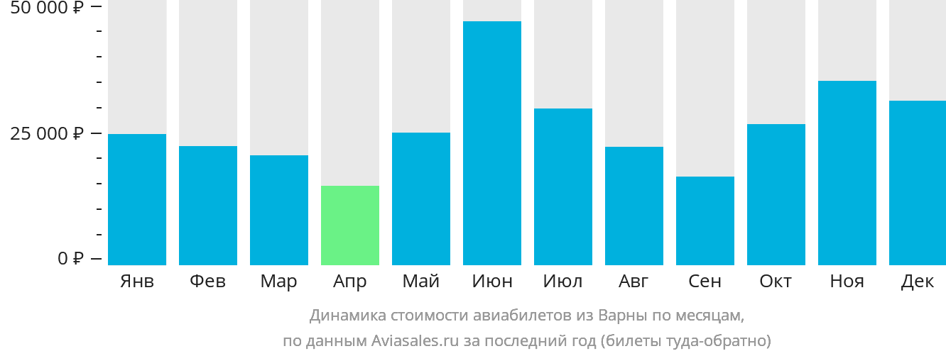 Динамика стоимости авиабилетов из Варны по месяцам