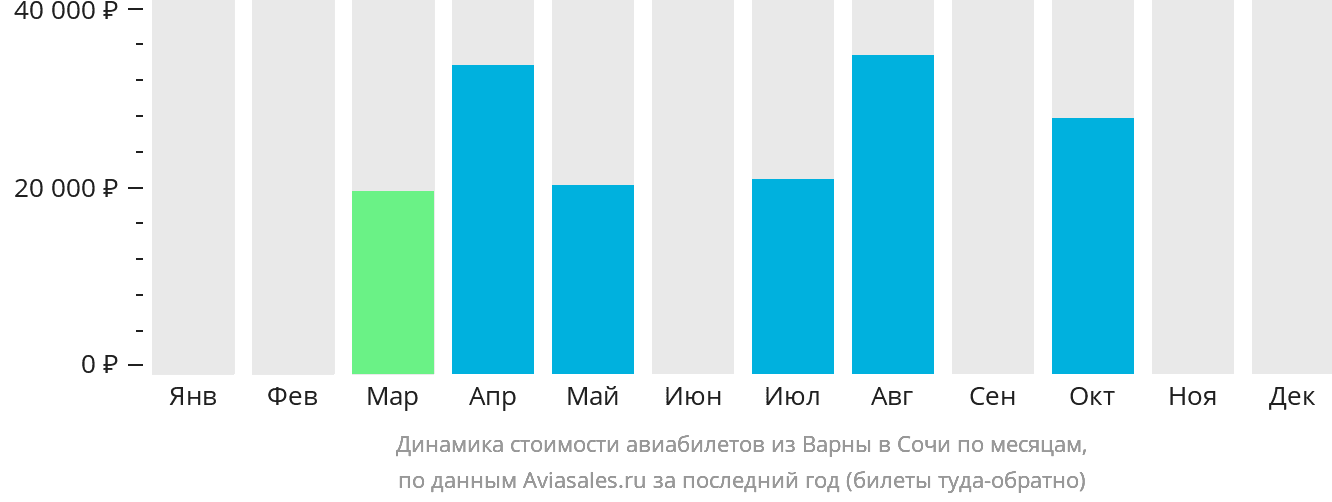 Динамика стоимости авиабилетов из Варны в Сочи по месяцам