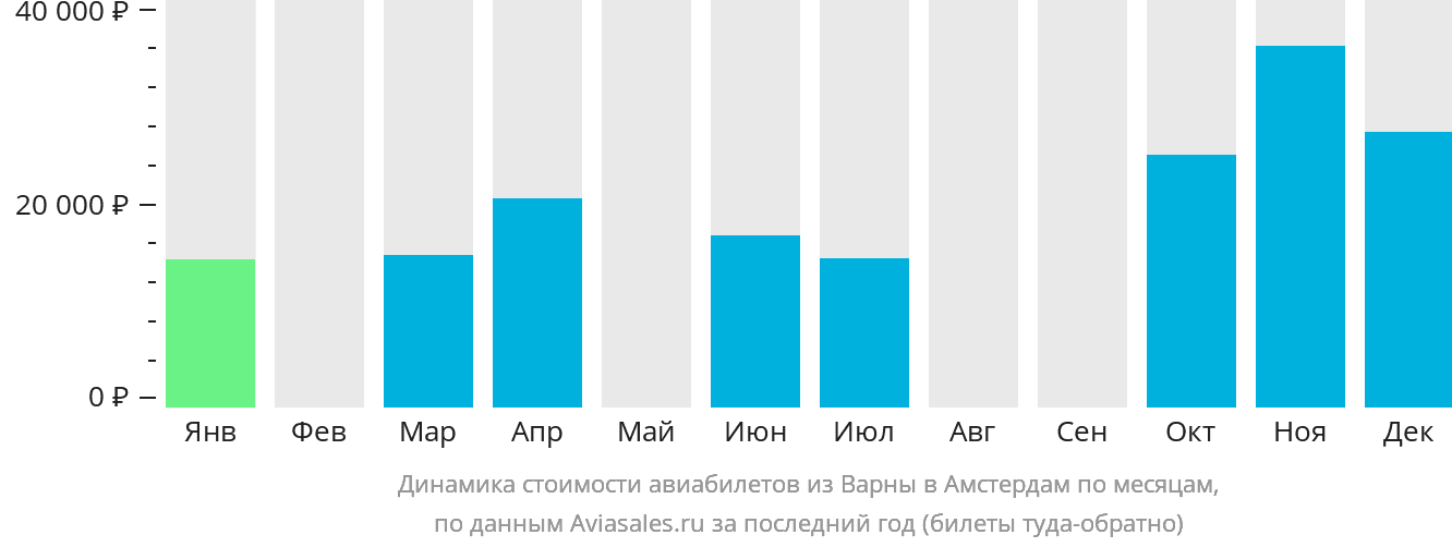 Динамика стоимости авиабилетов из Варны в Амстердам по месяцам