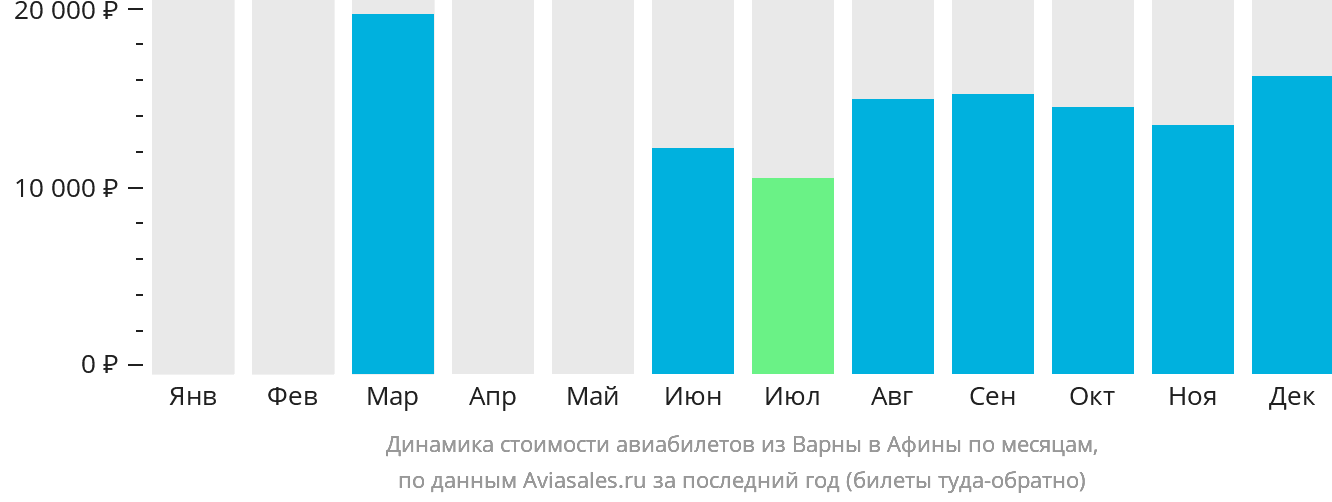 Динамика стоимости авиабилетов из Варны в Афины по месяцам