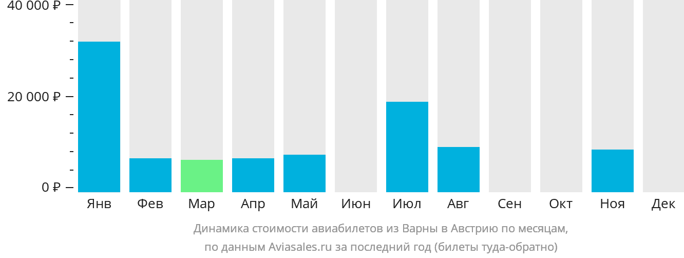 Динамика стоимости авиабилетов из Варны в Австрию по месяцам