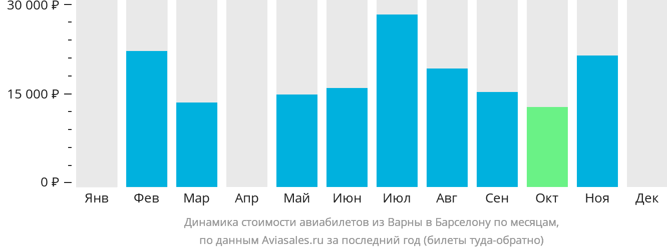 Динамика стоимости авиабилетов из Варны в Барселону по месяцам