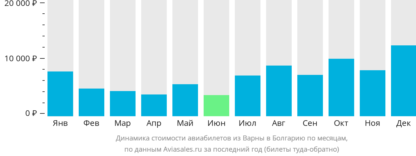 Динамика стоимости авиабилетов из Варны в Болгарию по месяцам
