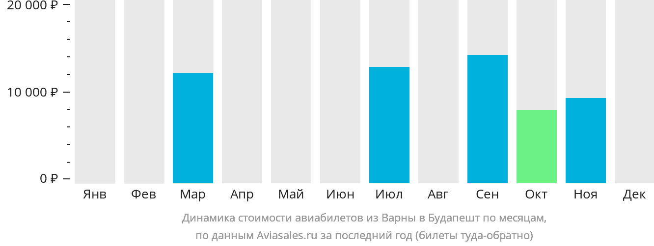 Динамика стоимости авиабилетов из Варны в Будапешт по месяцам