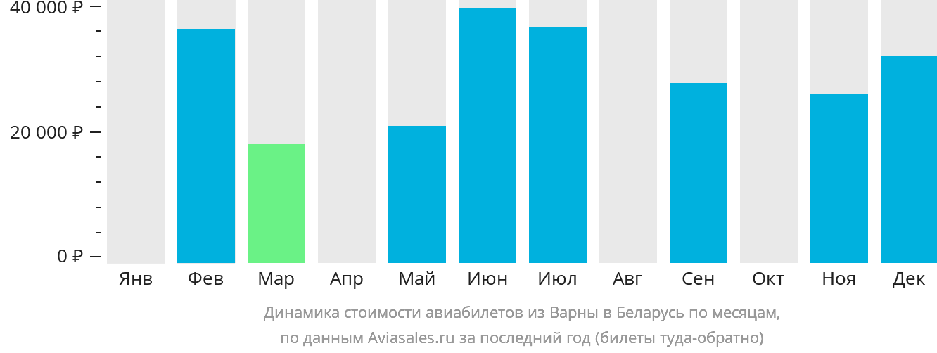 Динамика стоимости авиабилетов из Варны в Беларусь по месяцам