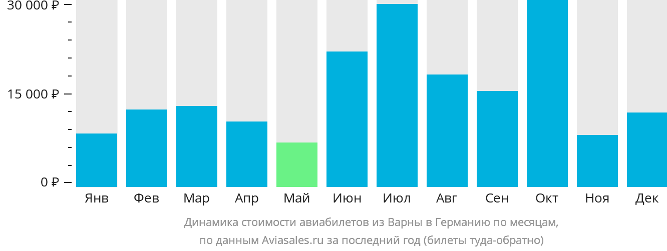Динамика стоимости авиабилетов из Варны в Германию по месяцам
