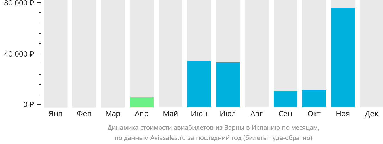 Динамика стоимости авиабилетов из Варны в Испанию по месяцам