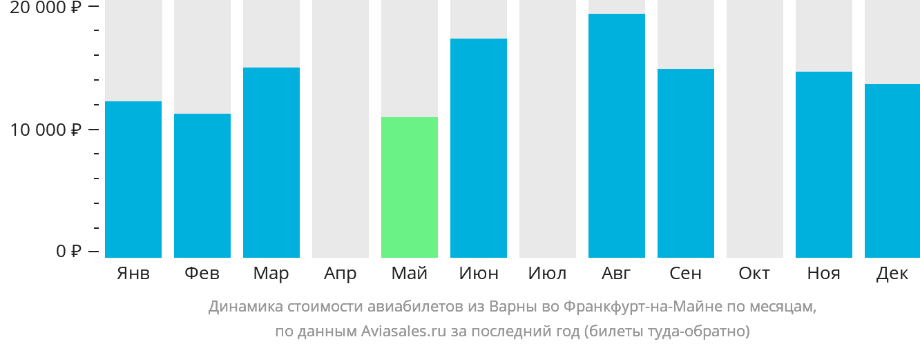 Динамика стоимости авиабилетов из Варны во Франкфурт-на-Майне по месяцам