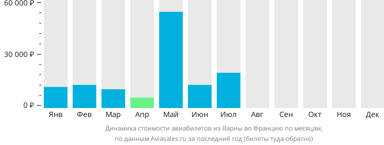 Динамика стоимости авиабилетов из Варны во Францию по месяцам