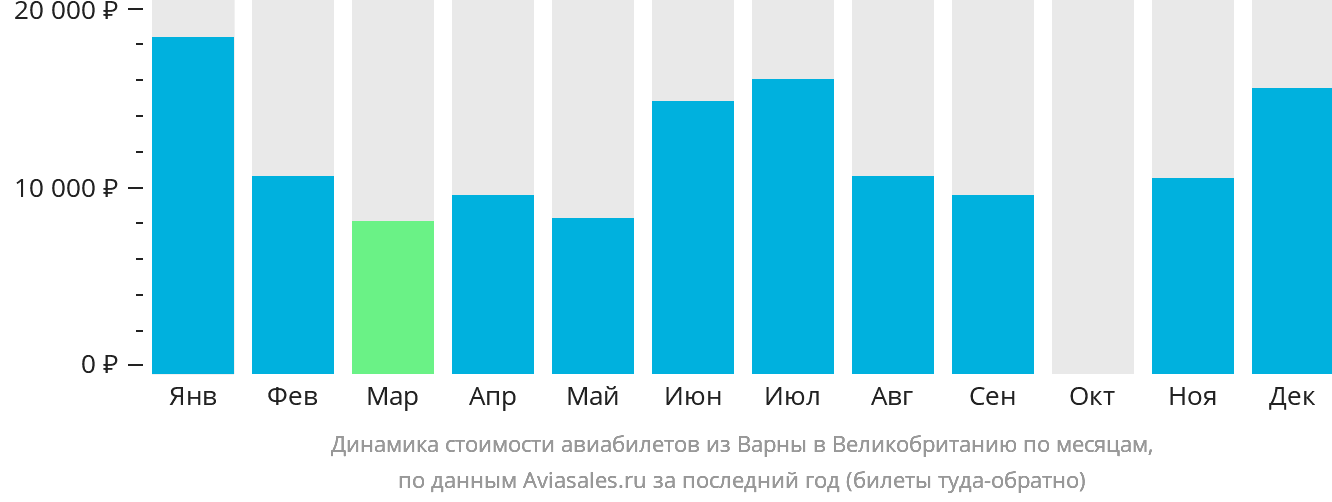 Динамика стоимости авиабилетов из Варны в Великобританию по месяцам