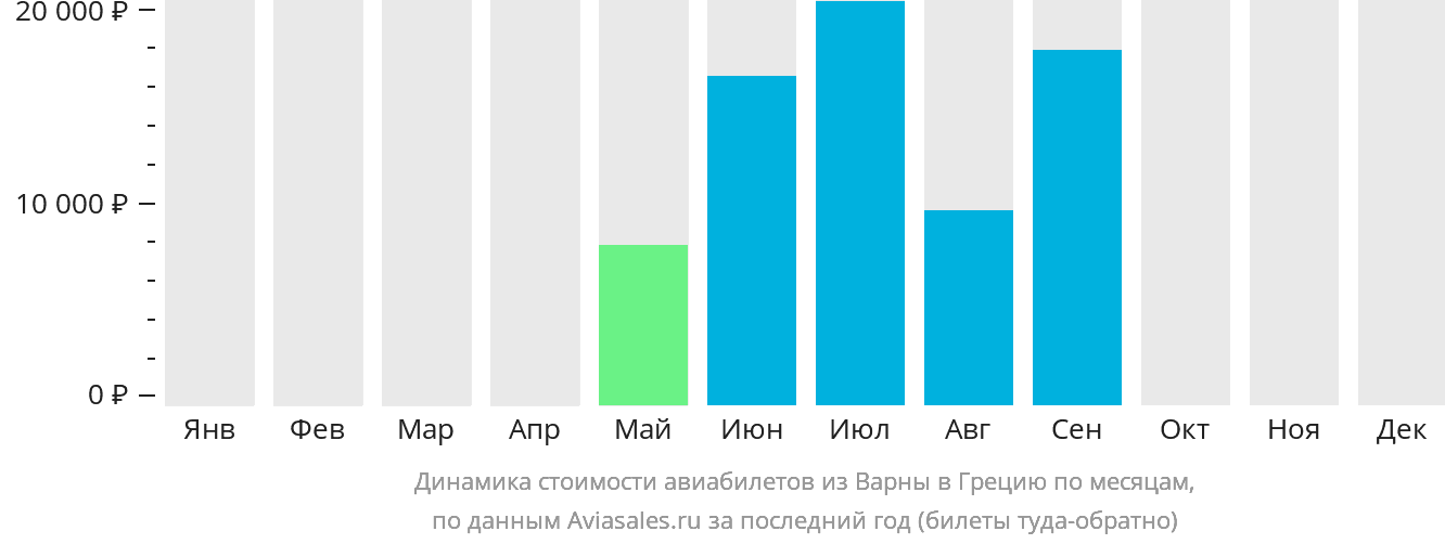 Динамика стоимости авиабилетов из Варны в Грецию по месяцам