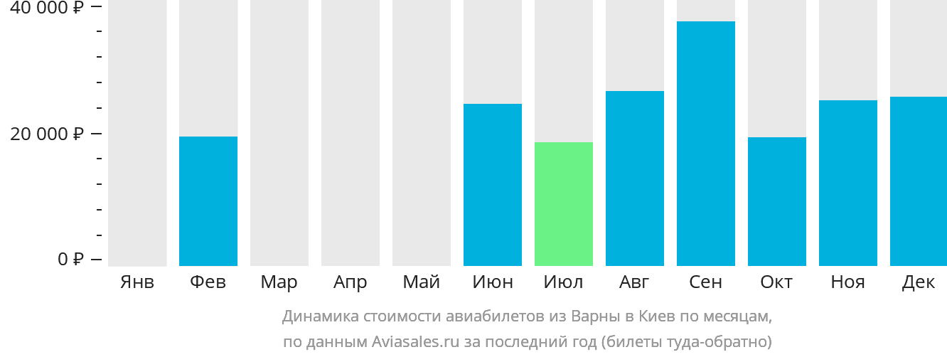 Динамика стоимости авиабилетов из Варны в Киев по месяцам