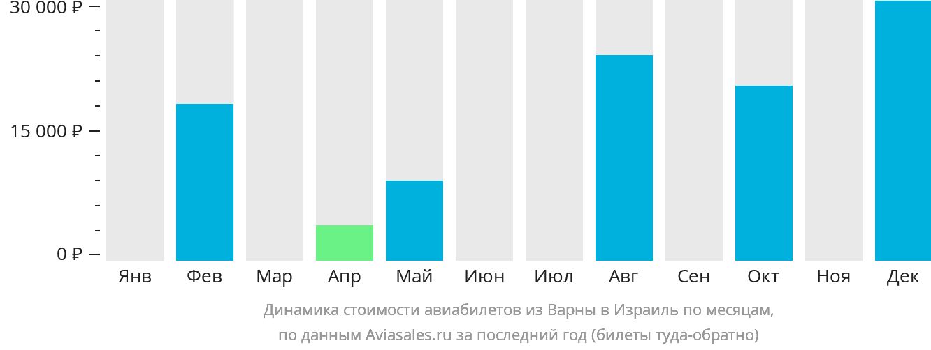 Динамика стоимости авиабилетов из Варны в Израиль по месяцам