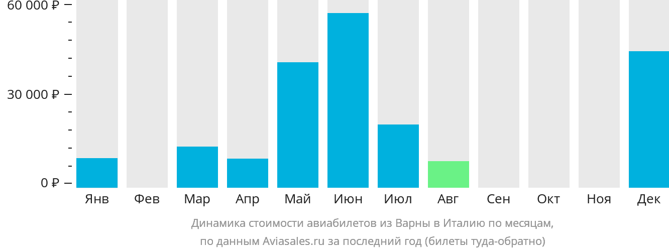 Динамика стоимости авиабилетов из Варны в Италию по месяцам