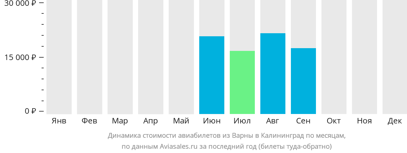 Динамика стоимости авиабилетов из Варны в Калининград по месяцам