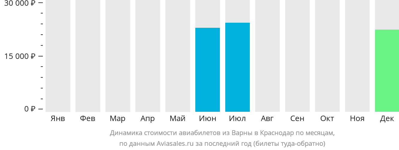 Динамика стоимости авиабилетов из Варны в Краснодар по месяцам